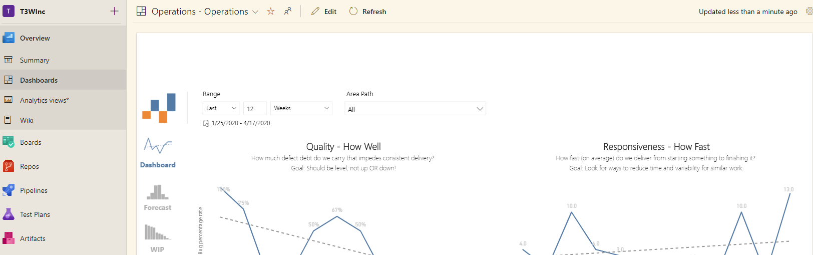 Finished Dashboard Report